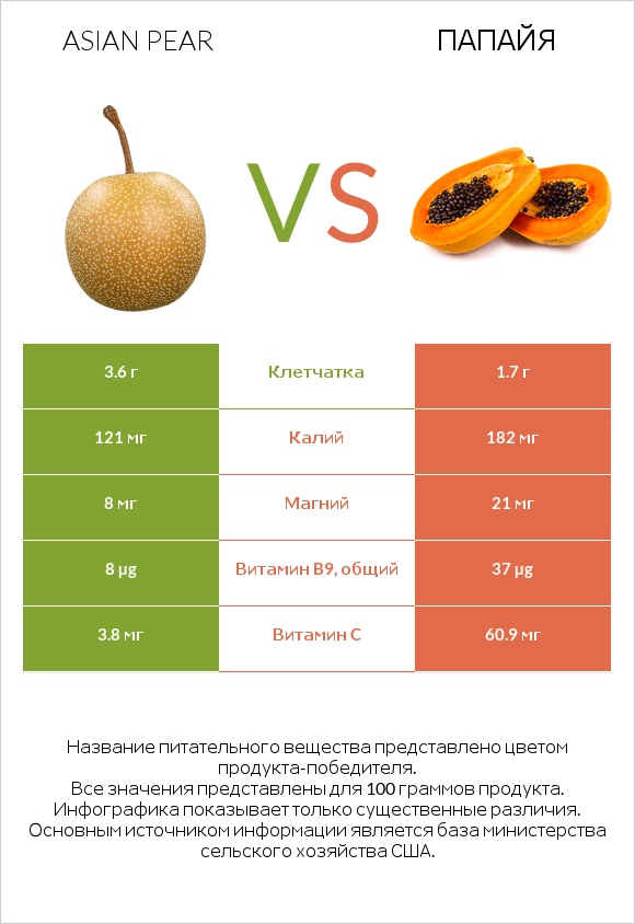 Asian pear vs Папайя infographic