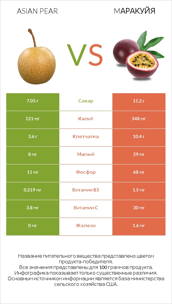 Asian pear vs Mаракуйя infographic