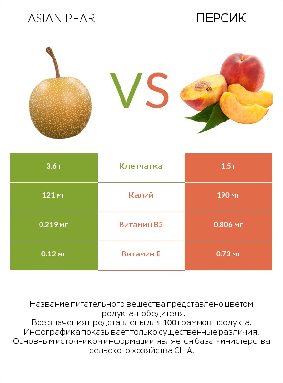 Asian pear vs Персик infographic