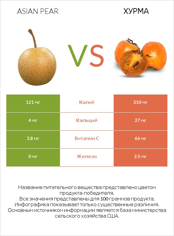 Asian pear vs Хурма infographic