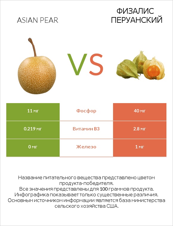 Asian pear vs Физалис перуанский infographic
