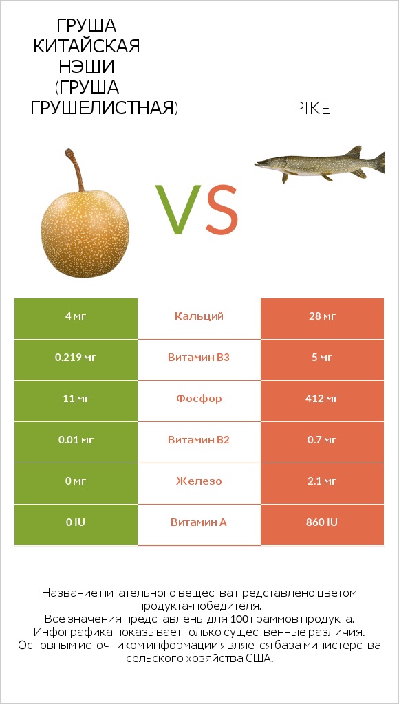 Груша китайская Нэши (груша Грушелистная) vs Pike infographic