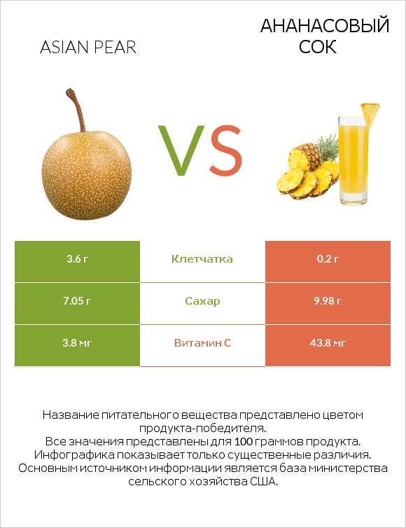 Asian pear vs Ананасовый сок infographic