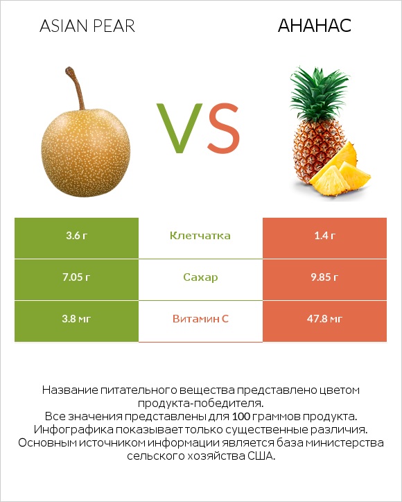 Asian pear vs Ананас infographic
