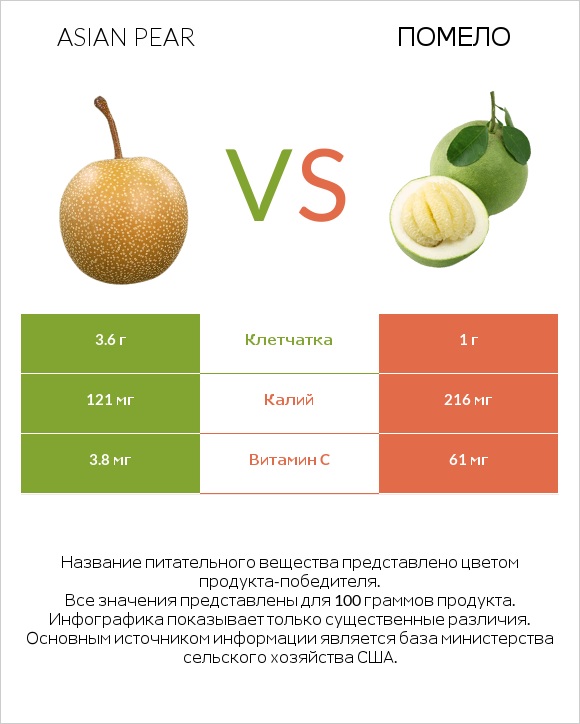 Asian pear vs Помело infographic