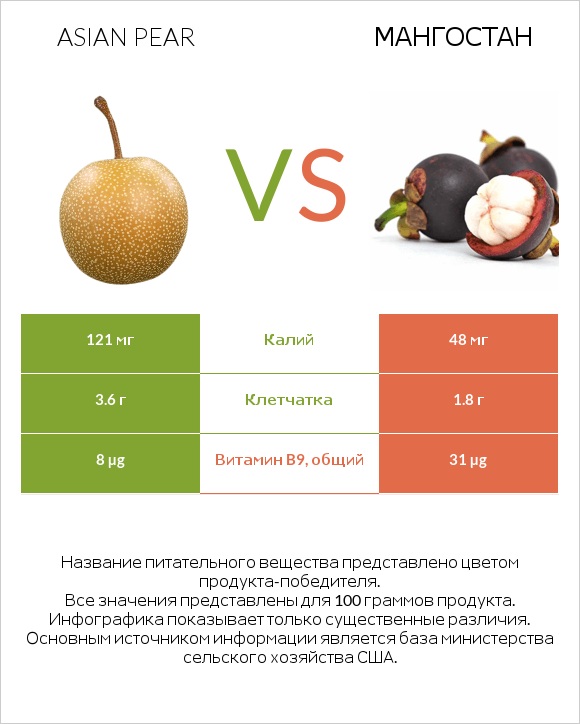 Asian pear vs Мангостан infographic