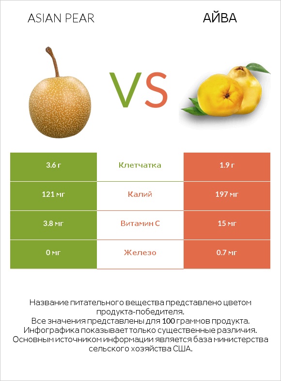 Asian pear vs Айва infographic