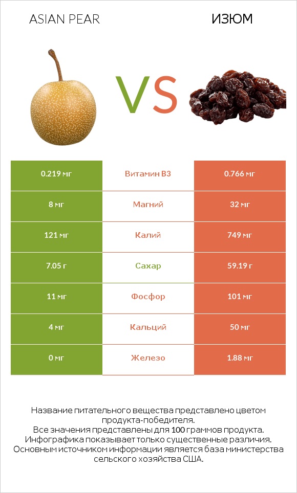 Asian pear vs Изюм infographic