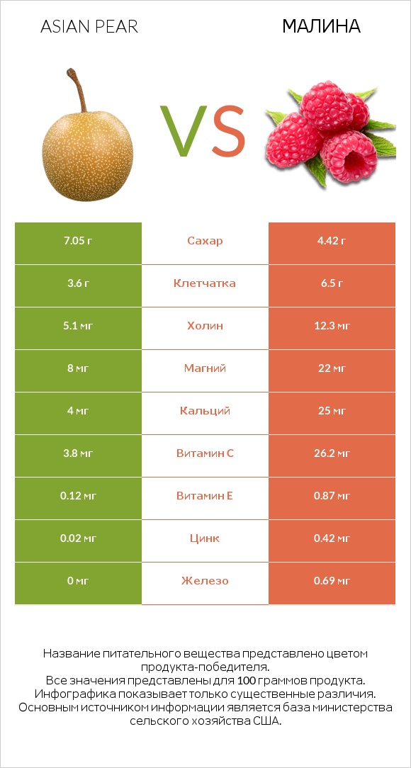 Asian pear vs Малина infographic
