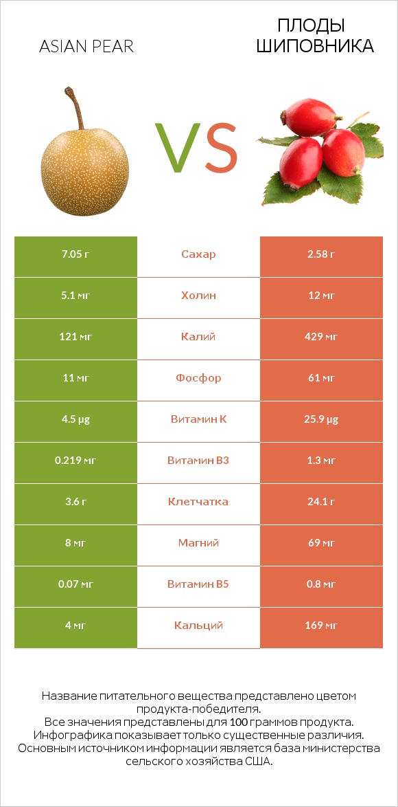 Asian pear vs Плоды шиповника infographic
