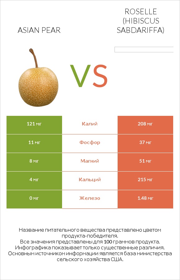 Asian pear vs Roselle (Hibiscus sabdariffa) infographic