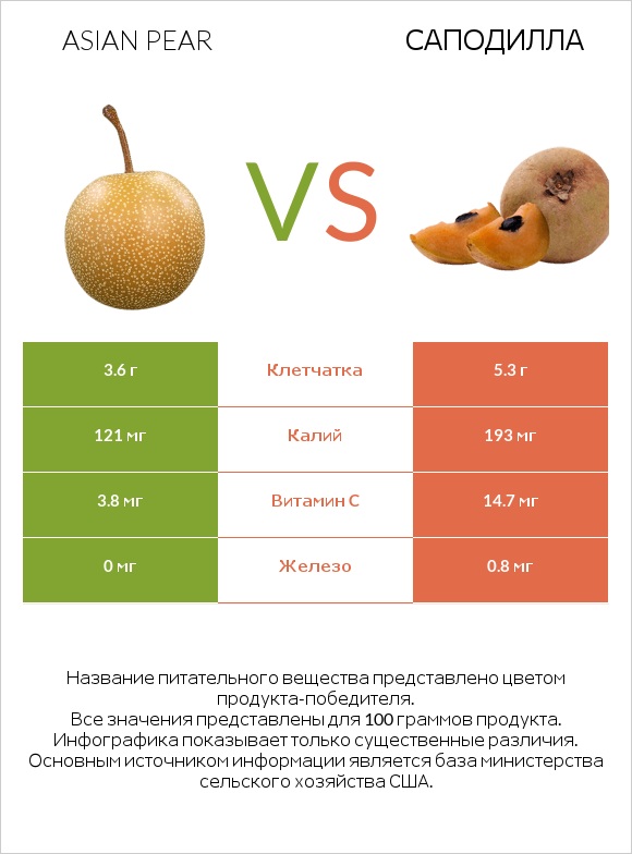 Asian pear vs Саподилла infographic