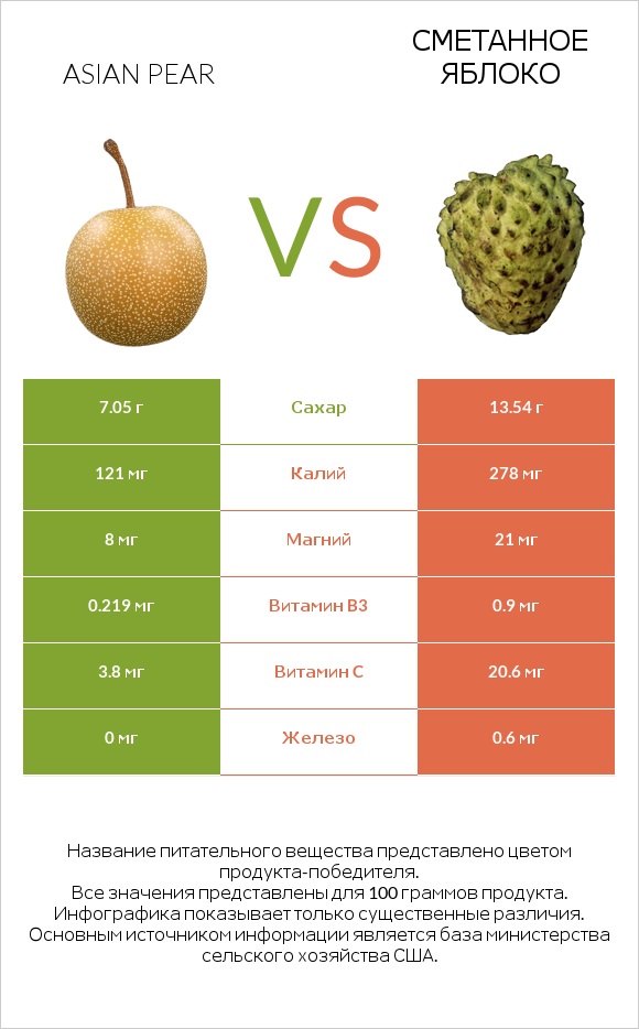 Asian pear vs Сметанное яблоко infographic