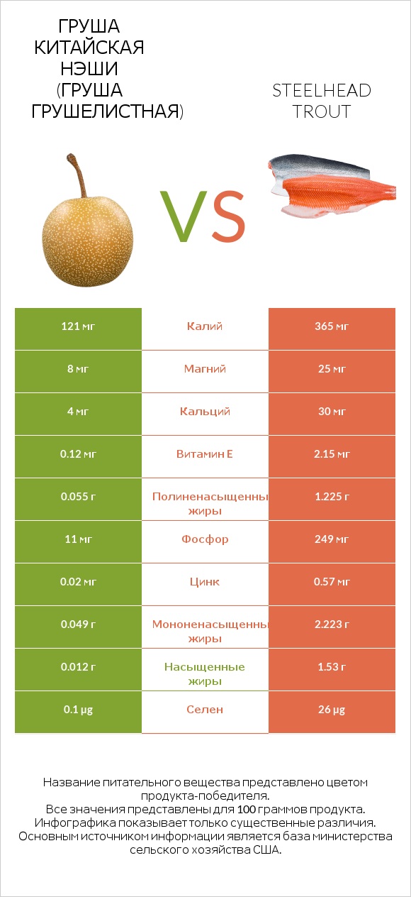 Груша китайская Нэши (груша Грушелистная) vs Steelhead trout infographic