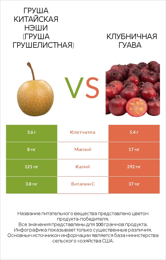 Груша китайская Нэши (груша Грушелистная) vs Клубничная гуава infographic