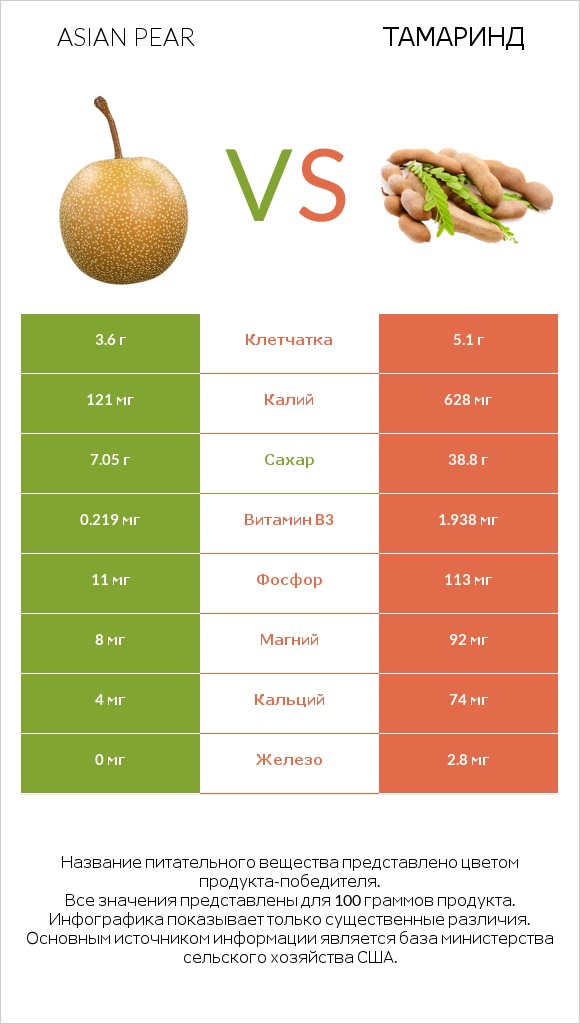Asian pear vs Тамаринд infographic