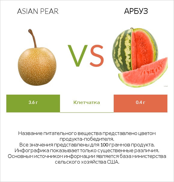 Asian pear vs Арбуз infographic