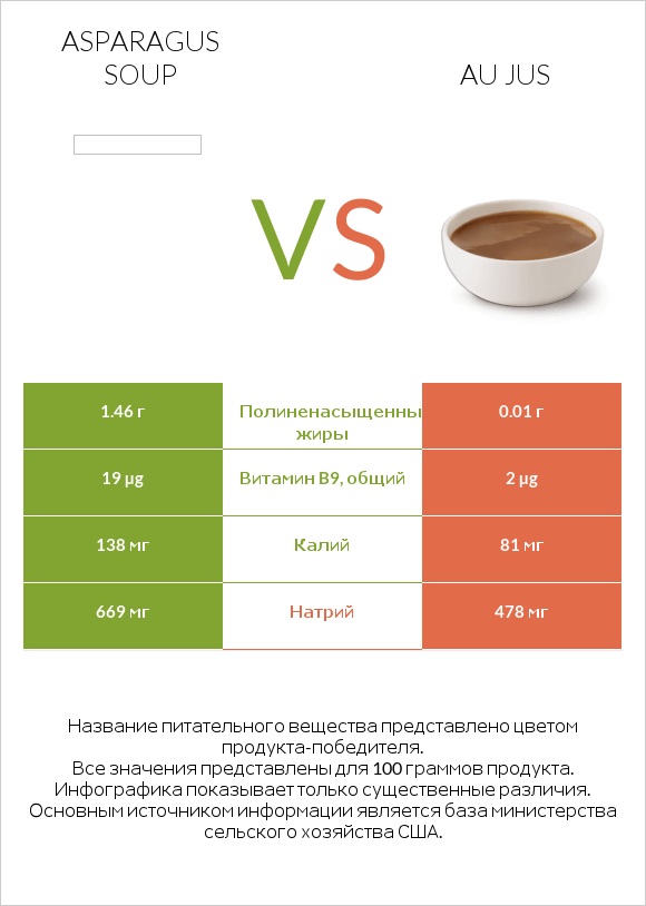 Asparagus soup vs Au jus infographic