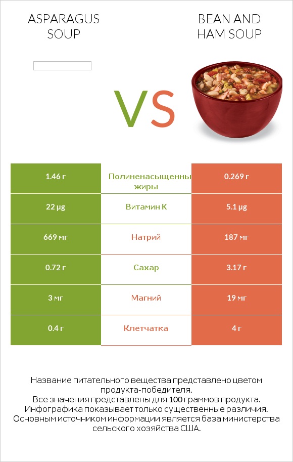 Asparagus soup vs Bean and ham soup infographic