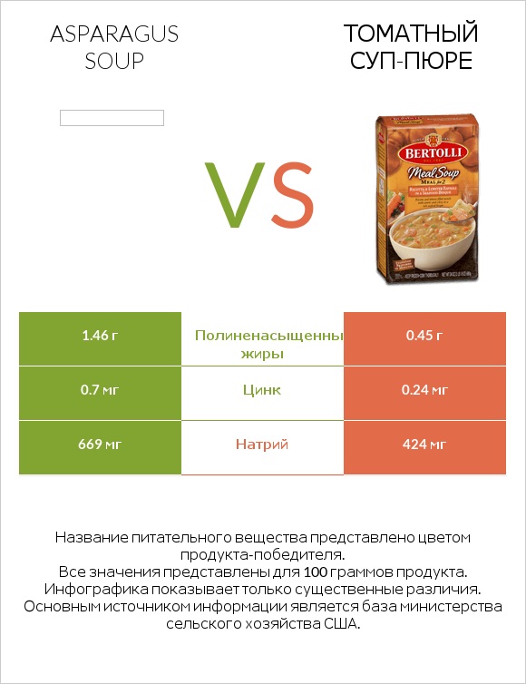 Asparagus soup vs Томатный суп-пюре infographic