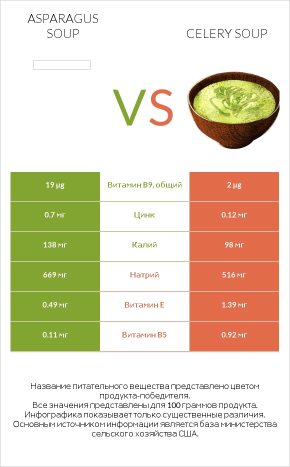 Asparagus soup vs Celery soup infographic