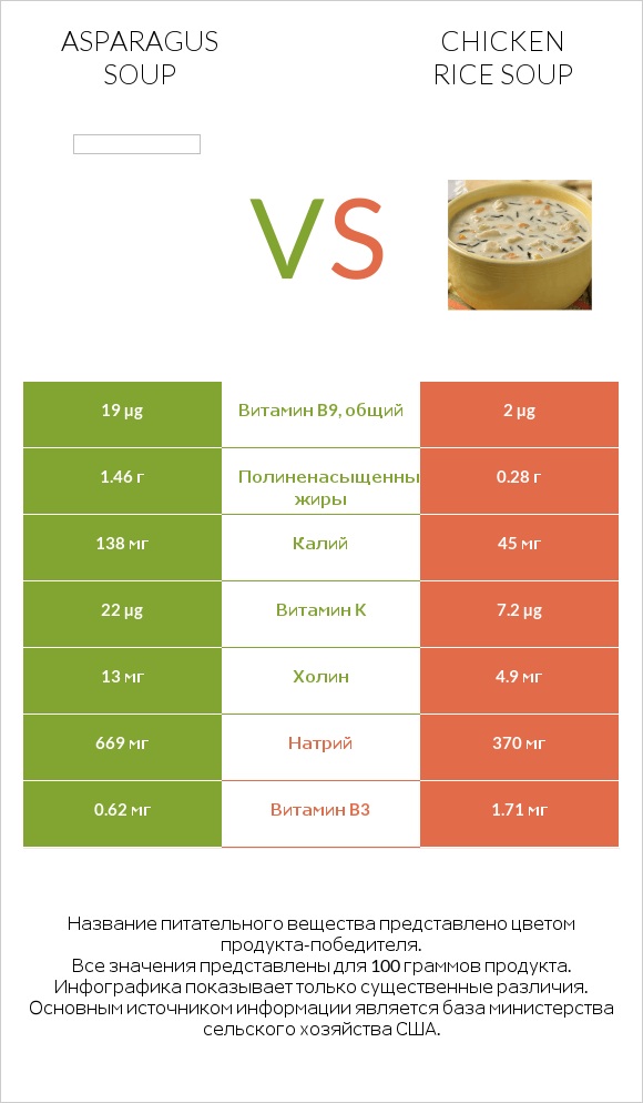 Asparagus soup vs Chicken rice soup infographic