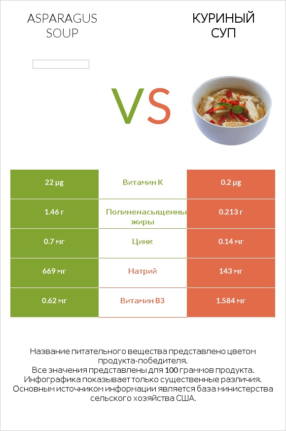 Asparagus soup vs Куриный суп infographic