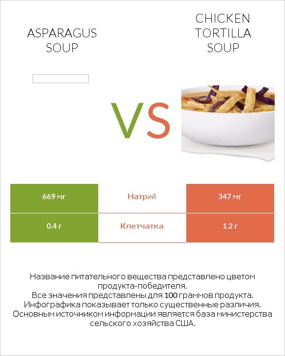 Asparagus soup vs Chicken tortilla soup infographic