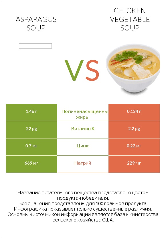Asparagus soup vs Chicken vegetable soup infographic