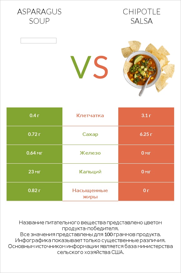 Asparagus soup vs Chipotle salsa infographic