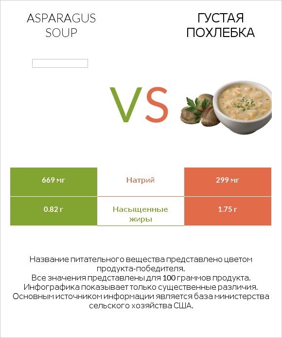 Asparagus soup vs Густая похлебка infographic