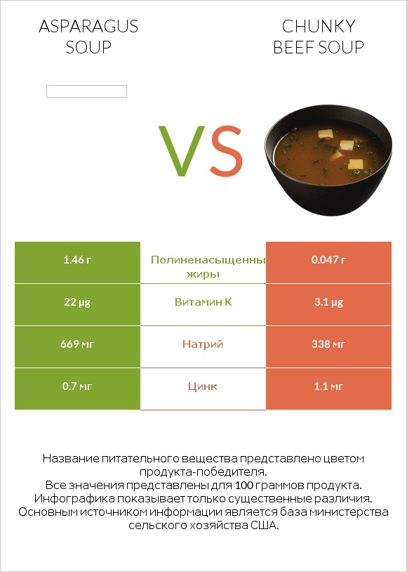 Asparagus soup vs Chunky Beef Soup infographic