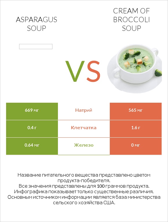 Asparagus soup vs Cream of Broccoli Soup infographic