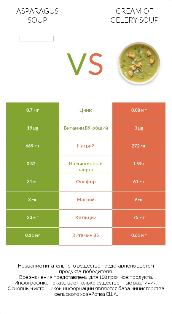 Asparagus soup vs Cream of celery soup infographic