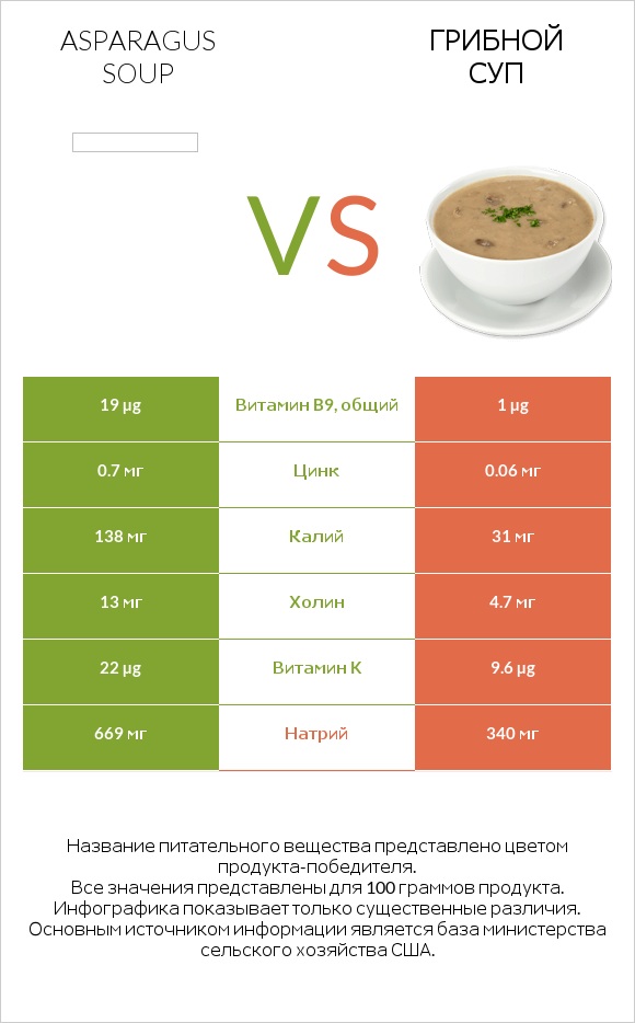 Asparagus soup vs Грибной суп infographic