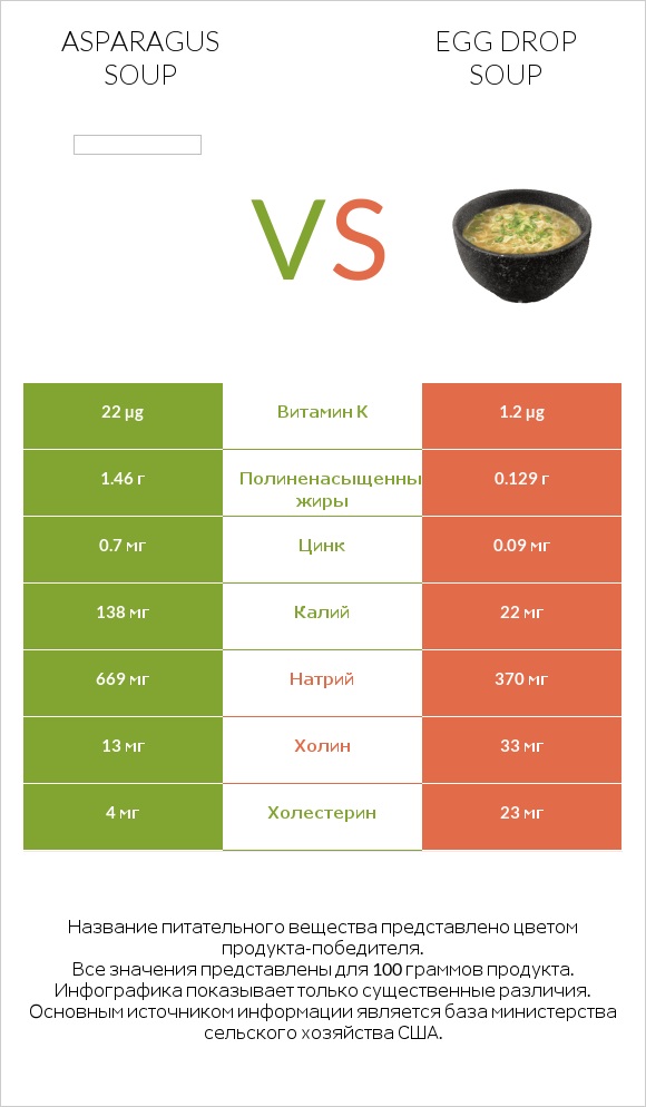 Asparagus soup vs Egg Drop Soup infographic