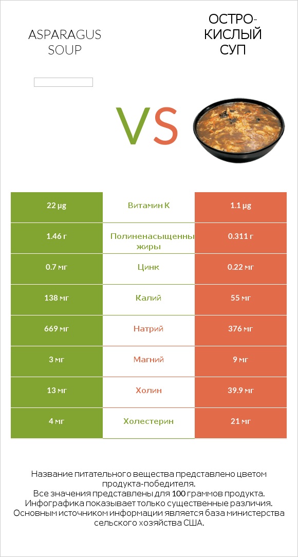 Asparagus soup vs Остро-кислый суп infographic