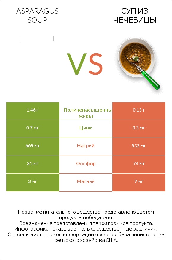 Asparagus soup vs Суп из чечевицы infographic