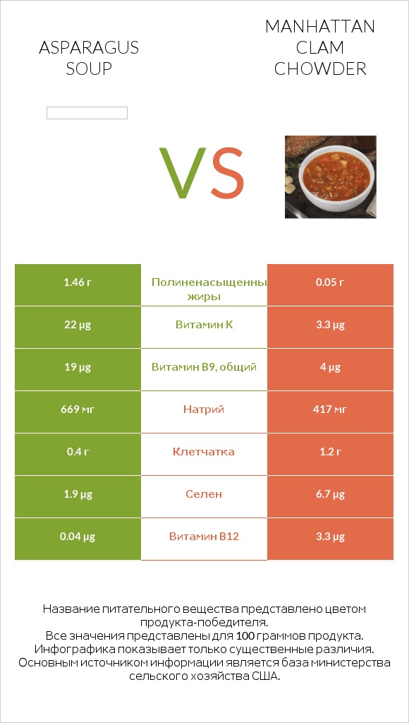 Asparagus soup vs Manhattan Clam Chowder infographic