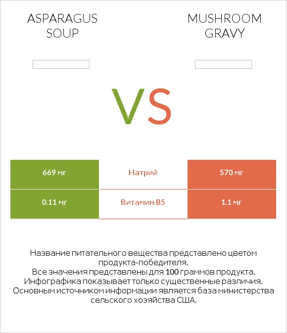 Asparagus soup vs Mushroom gravy infographic