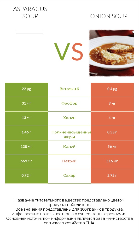 Asparagus soup vs Onion soup infographic