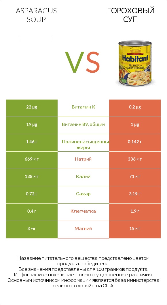 Asparagus soup vs Гороховый суп infographic