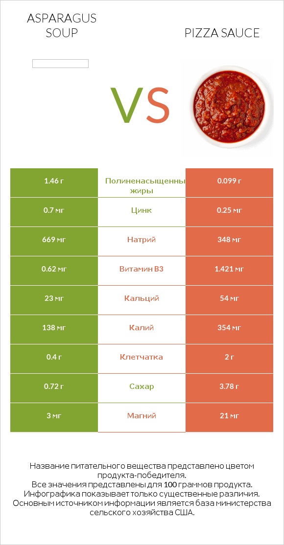 Asparagus soup vs Pizza sauce infographic