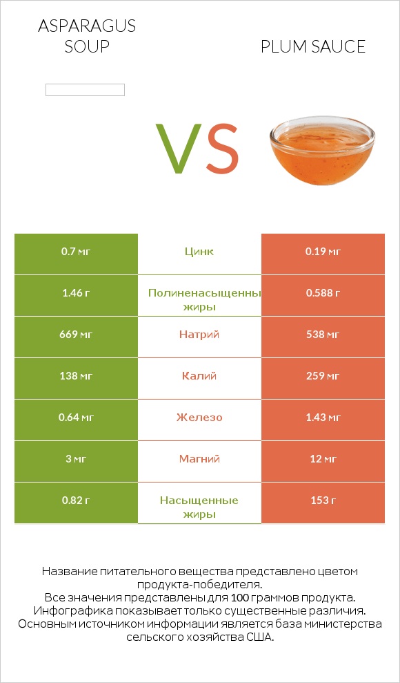 Asparagus soup vs Plum sauce infographic