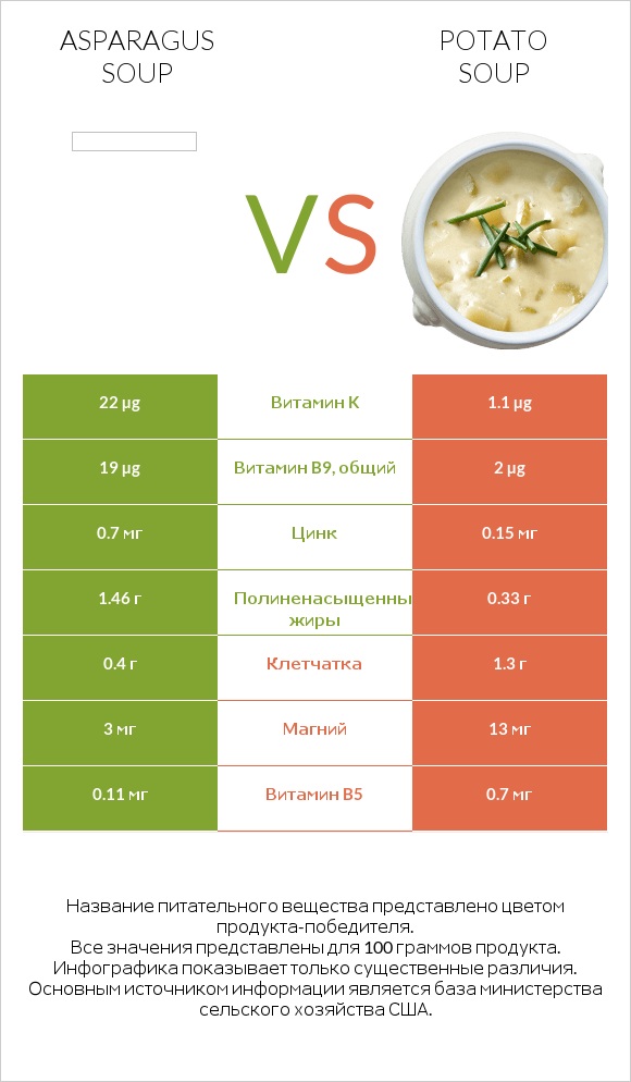 Asparagus soup vs Potato soup infographic