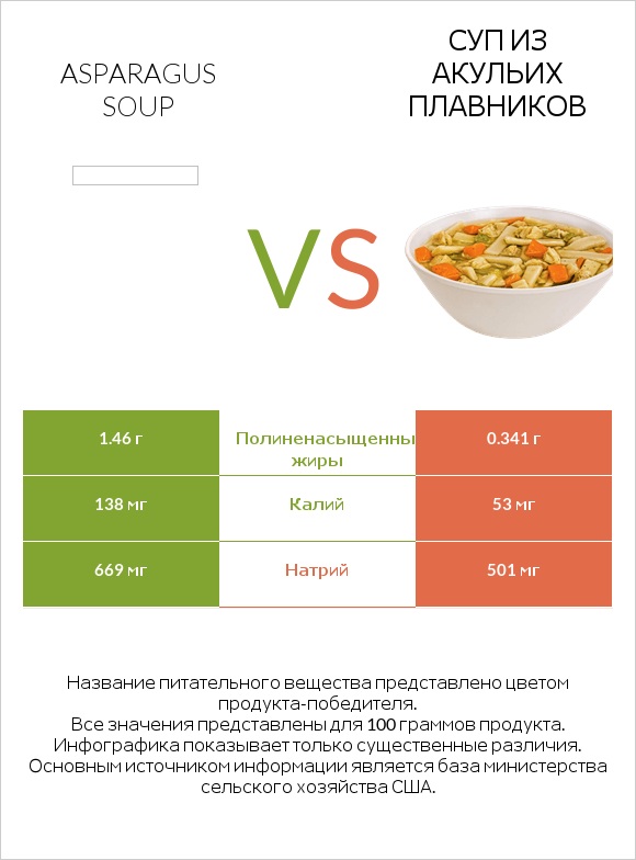 Asparagus soup vs Суп из акульих плавников infographic