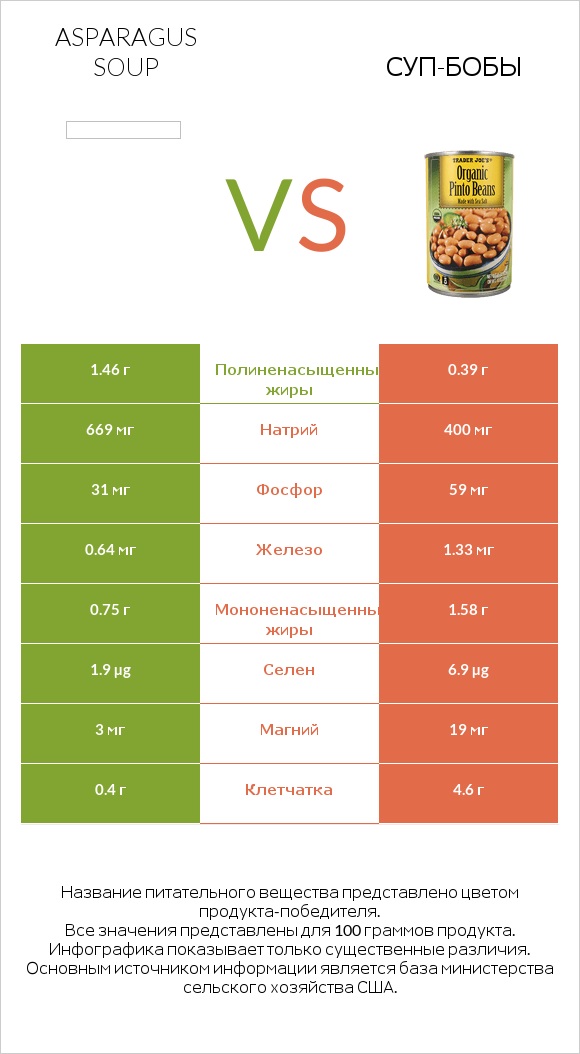 Asparagus soup vs Суп-бобы infographic
