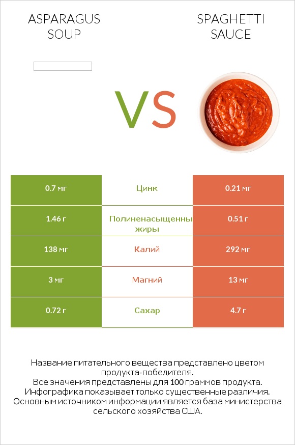 Asparagus soup vs Spaghetti sauce infographic