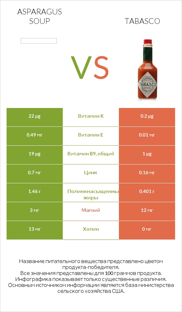 Asparagus soup vs Tabasco infographic