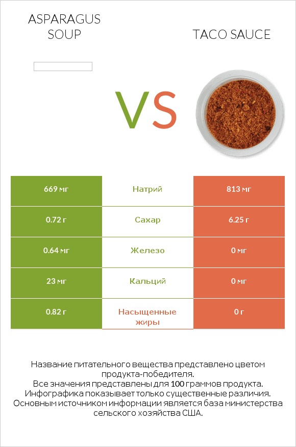 Asparagus soup vs Taco sauce infographic